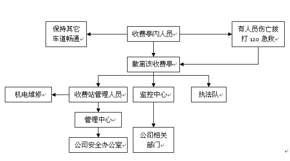 高速公路收費站8種突發(fā)事件應急預案